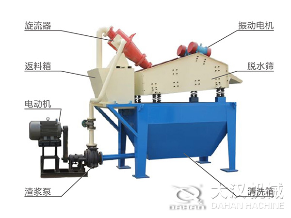 脫水振動篩由旋流器，返料箱，電動機，渣漿泵，振動電機，脫水篩，清洗箱等組成