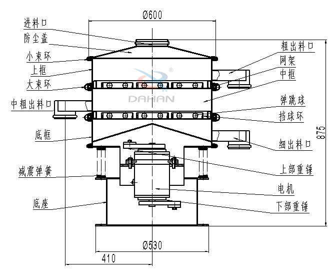 碳鋼振動篩內部結構圖：進料口，防塵蓋，小束環，中束環，減震，彈簧，底座，粗出口，網架，中框，彈跳球，擋球環，細出料口，上部重錘，電機，下部重錘等。