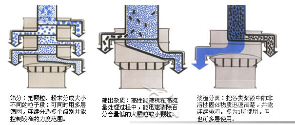 薄荷粉振動篩工作原理圖 薄荷粉振動篩工作原理圖