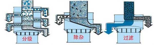 粗砂糖振動(dòng)篩篩分示意圖:分級，除雜，過濾。