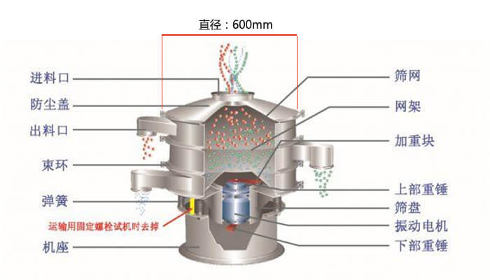 直徑600型振動篩結構圖：防塵蓋，大束環，中框，網架，粗出料口，中框，擋球環，細出料口等。