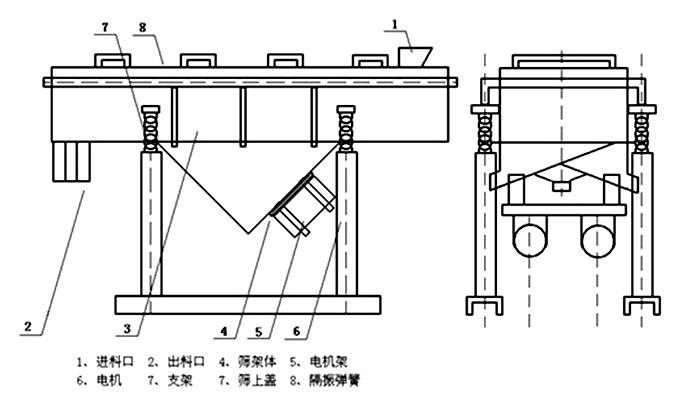 多層直線振動篩內(nèi)部結(jié)構(gòu)主要有網(wǎng)架，篩網(wǎng)，電機，振動彈簧等
