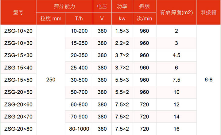 洗煤振動篩技術參數主要展示：有效篩面2-16㎡，功率：1.5-7.5kw篩分能力t/h10-1000.