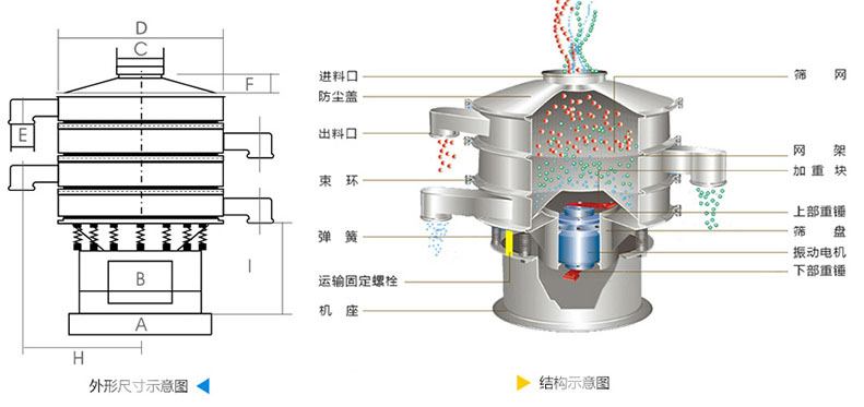 結構：進料口，防塵蓋，上框，網架，小束環，粗出料口，大束環，減振彈簧，電機，下部重錘，高框等。