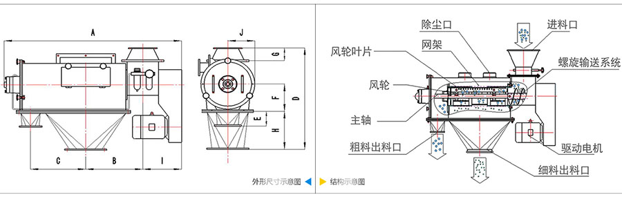 氣旋篩分機結構：除塵口，網籠，風輪葉片，風輪，主軸，粗料出料口，進料口，螺旋輸送系統，驅動電機等。