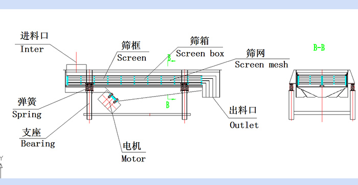 直線振動篩結構圖：進料口，篩框，篩箱，篩網(wǎng)，出料口，彈簧，支座，電機，出料口。