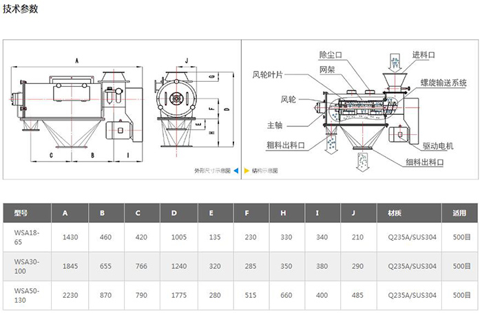 氣旋篩結構圖：進料口，除塵口，網架，風輪葉，風輪，主軸，粗料出料口，驅動電機，細料出料口等。