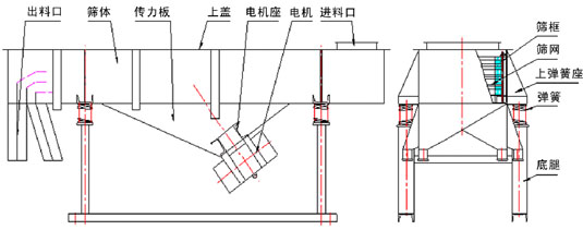 多層直線振動篩結(jié)構(gòu)：出料口，篩體，上蓋，彈簧，篩網(wǎng)等。